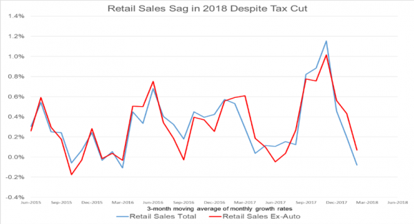 retail-sales-sag chart