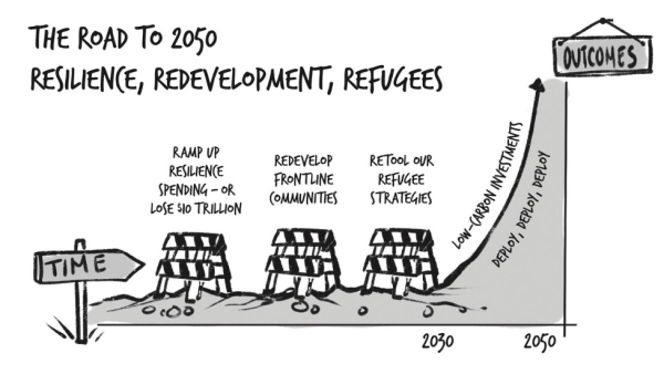illustrated chart showing outcomes for resiliense, redevelopment, refugees