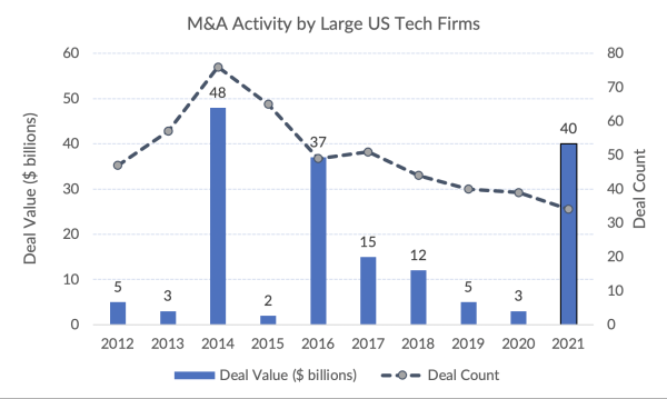M&A Activity by Large US Tech Firms