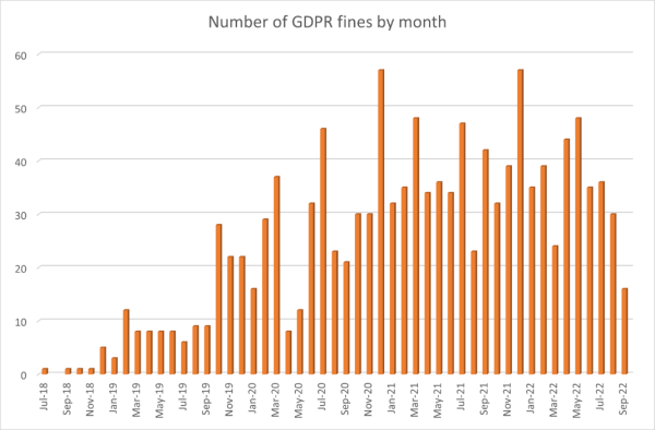 GDPR fines graph