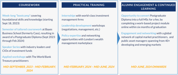 World Bank-Milken Institute Public Financial Asset Management Program timeline June 2023