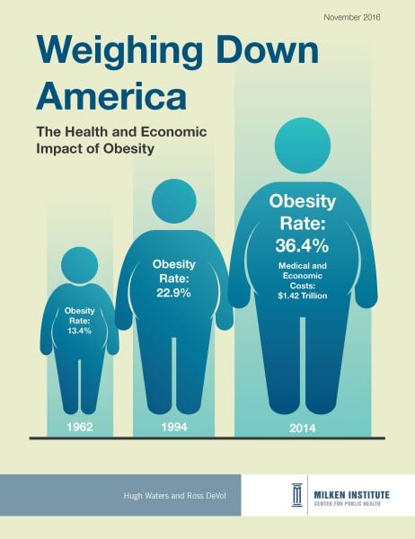 Weighing Down America: The Health and Economic Impact of Obesity